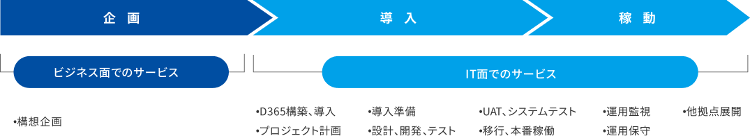 ERPソリューションのシステム導入の流れのイメージ画像。企面フローではビジネス面でのサービスを行い、導入・稼働フローではIT面でのサービスを行う。ビジネス面でのサービスには「構想企画」があり、IT面でのサービスには「D365構築・導入」「導入準備」「UAT、システムテスト」「運用監視」「他拠点展開」「プロジェクト計画」「設計・開発・テスト」「移行・本番稼働」「運用保守」がある。