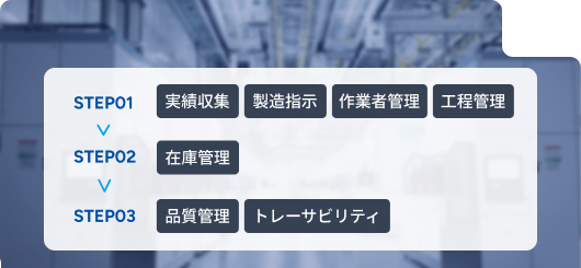 段階的導入のSTEP01では実績収集・製造指示・作業者管理・工程管理。STEP02では在庫管理。STEP03では品質管理・トレーサビリティの導入が可能です。