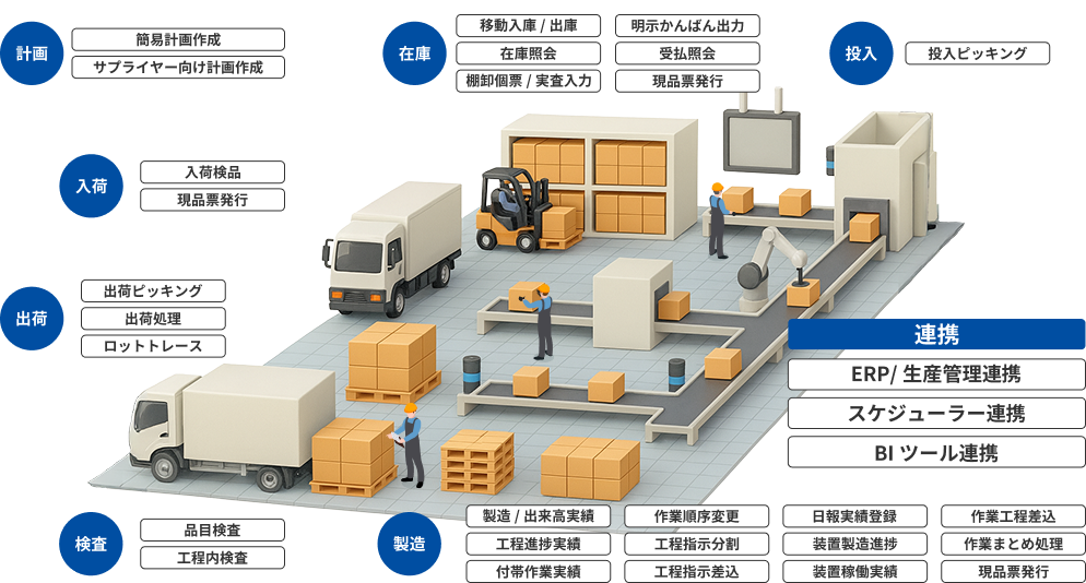 製造ラインの現場サポートのイメージ画像