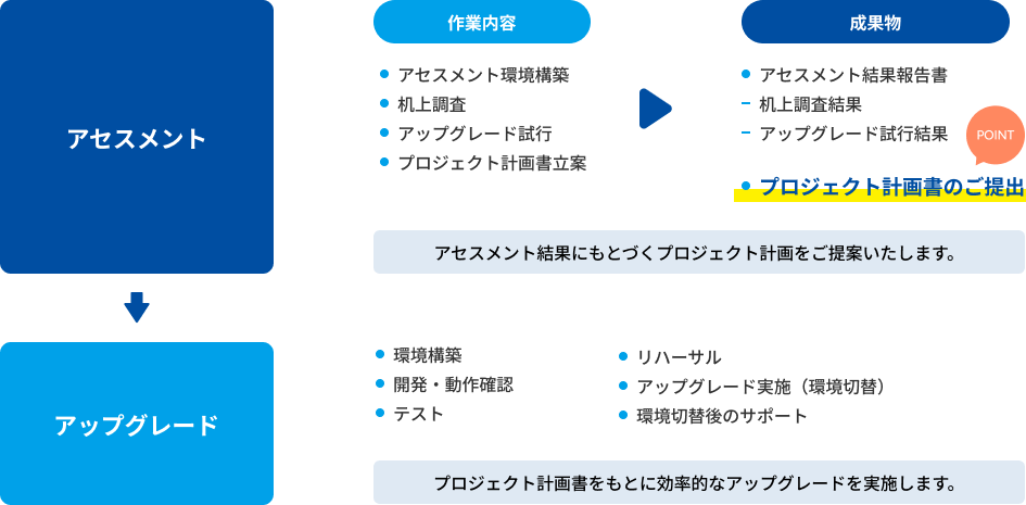 Aprisoアップグレードの流れを示した図
