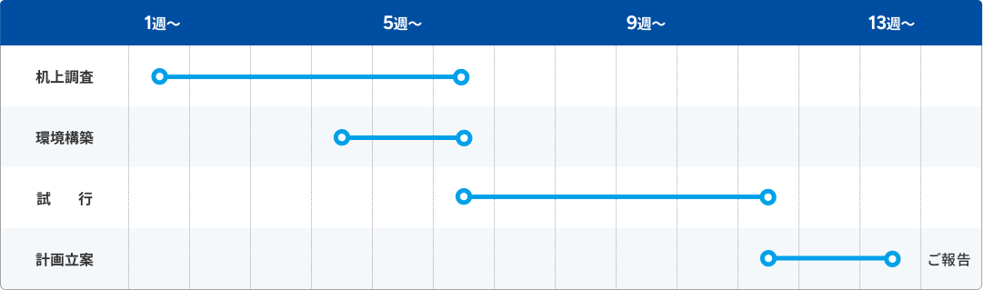 Aprisoアップグレードアセスメント期間の目安を示すフロー図