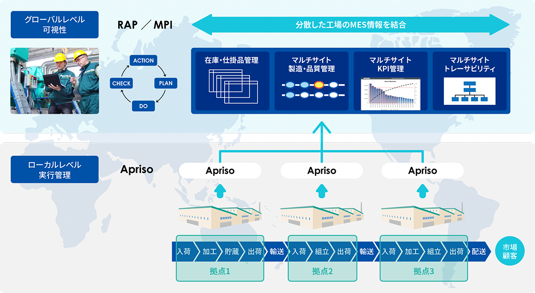 RAP/MPIによるグローバル製造オペレーションの可視性向上を示す図