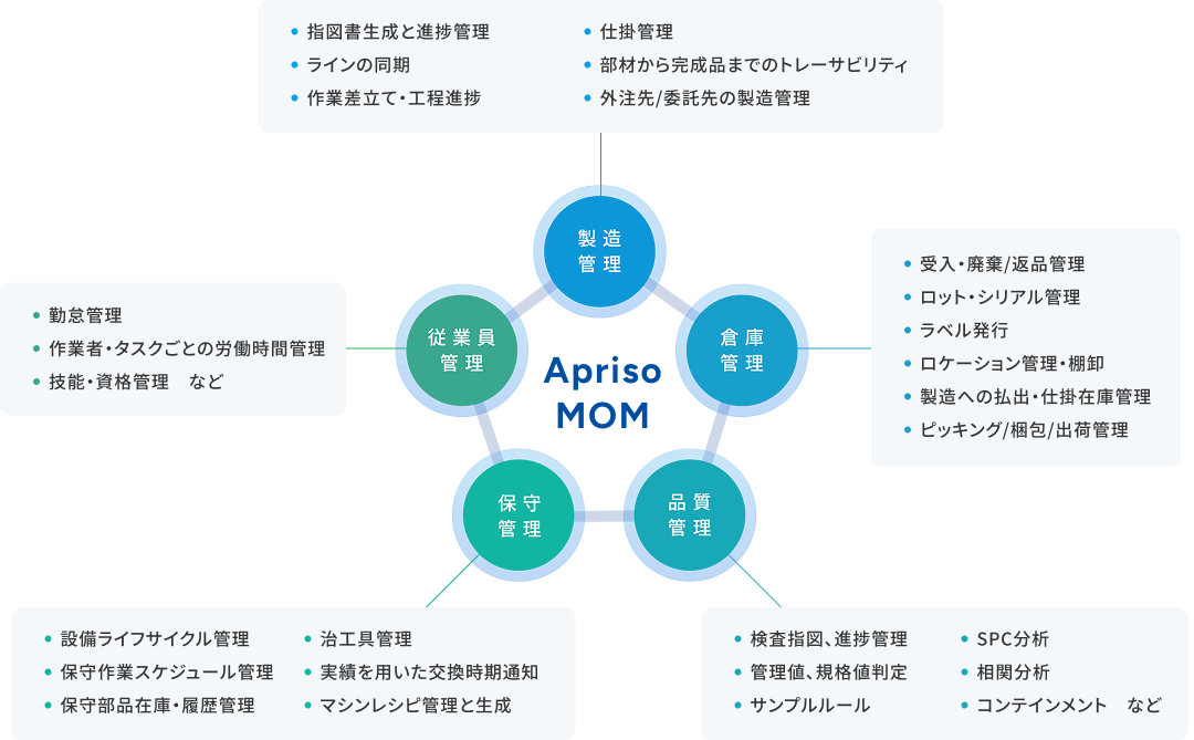 DELMIA Aprisoがショップフロア業務を横断的にカバーする統合システム環境の図