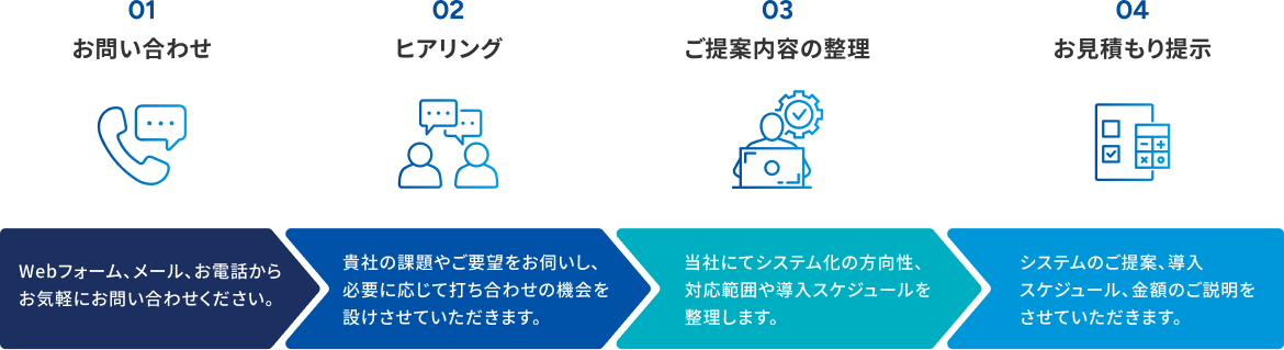 お問い合わせ後の流れを示すフロー図。お問い合わせ受領後のヒアリングから要件整理、ご提案、見積、契約、開発、導入、運用までの手順を矢印で示しています
