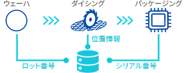 イメージ図：全工程の履歴を管理するシステム