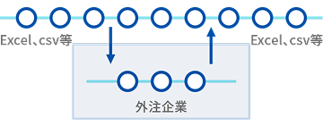 イメージ図：excelやcsv等の標準化されたデータフォーマットで外注企業とデータ連携するシステム