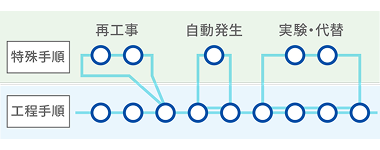 イメージ図：特殊手順と工程手順のシステム