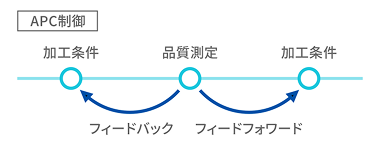 イメージ図：APC制御システム