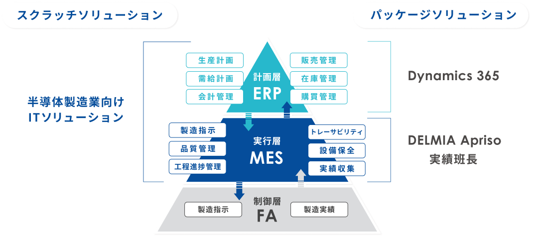 KIS 製造業向けソリューションの構成図