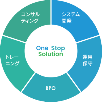 システム開発・運用保守・BPO・トレーニング・コンサルティングをワンストップ体制でサポート