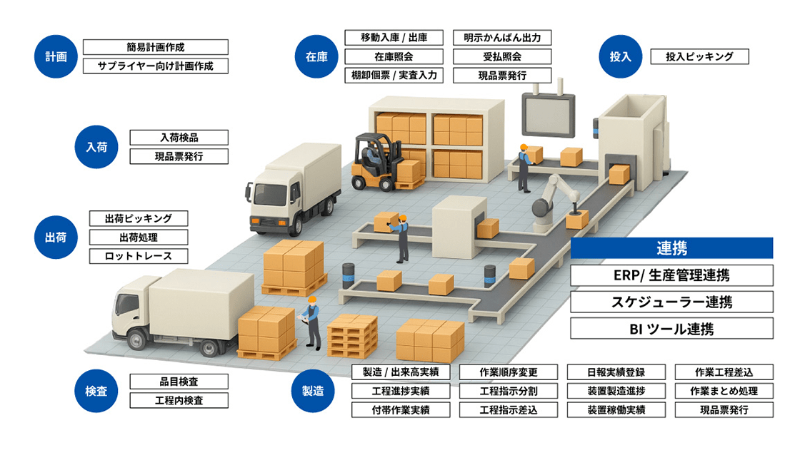 材料の入庫から製品の出荷までの一元管理のイメージ画像