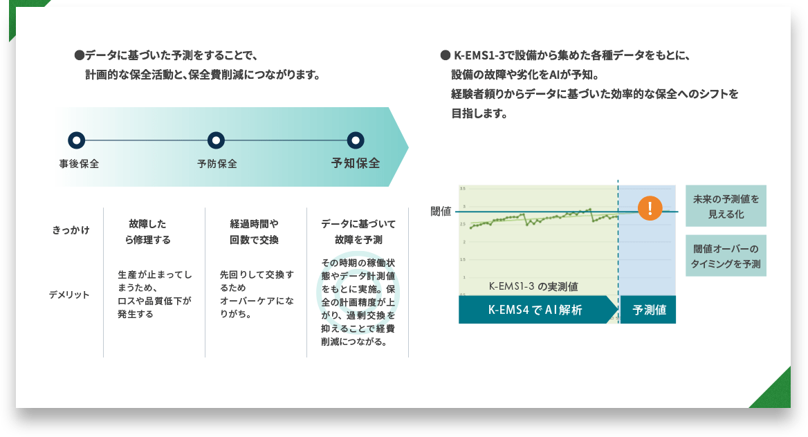 1.データに基づいた予測をすることで、計画的な保全活動と、保全費削減につながります。2.K-EMS1-3で設備から集めた各種データをもとに、設備の故障や劣化をAIが予知。経験者頼りからデータに基づいた効率的な保全へのシフトを目指します。