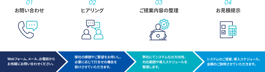 お問い合わせ後の流れのイメージ画像。Webフォーム、メール、お電話からお問い合わせを受け、課題や要望をヒアリングし必要に応じて打合せの機会を設けます。その後、弊社にてシステム化の方向性、対応範囲や導入スケジュールを整理し、システムのご提案・お見積等の説明を行います。
