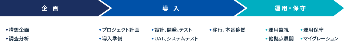 企画〜導入〜運用・保守の支援の流れのイメージ画像